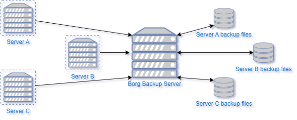 Borg Backup Layout